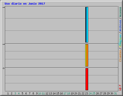 Uso diario en Junio 2017