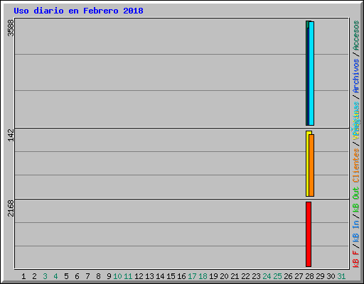 Uso diario en Febrero 2018