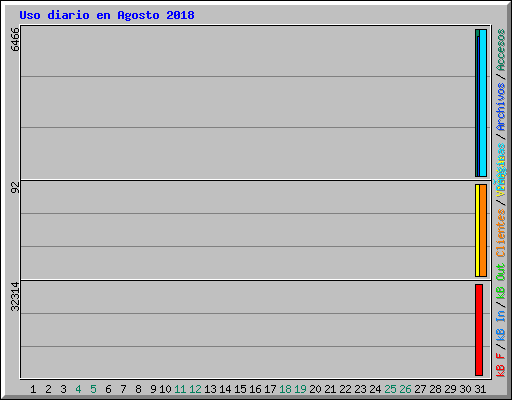 Uso diario en Agosto 2018