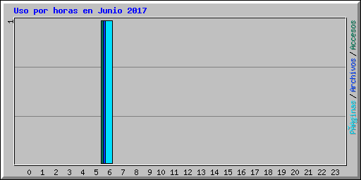 Uso por horas en Junio 2017