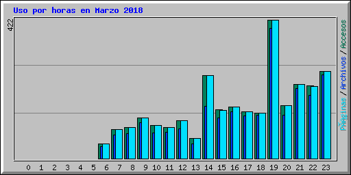 Uso por horas en Marzo 2018