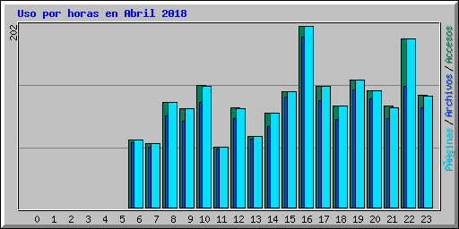 Uso por horas en Abril 2018
