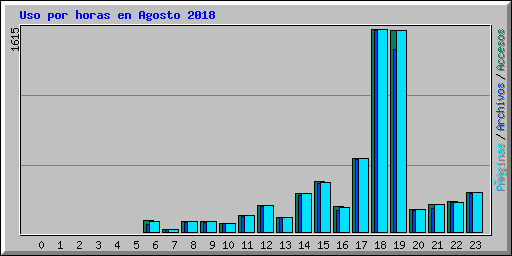 Uso por horas en Agosto 2018